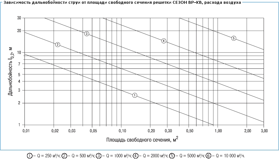 Зависимость дальнобойности струи от площади расхода свободного сечения решеток серии ВР-КВ, расхода воздуха