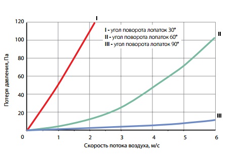 График потери давления регулирующих заслонок ZR