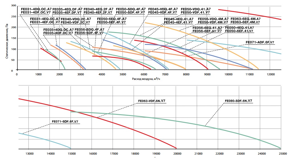 Графики расхода воздуха настенных вентиляторов FE