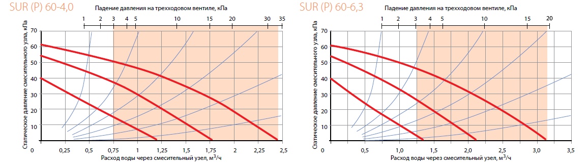 Характеристики для расчета узла SURP 60