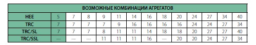 Возможные комбинации агрегатов TRC 7-40 Z