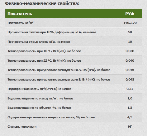 Физико-механические свойства плит Baswool РУФ