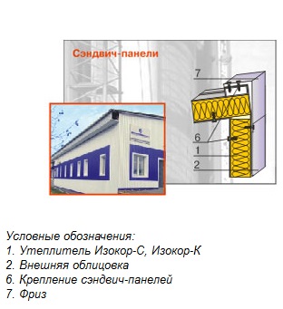 Утеплители ИЗОКОР в основных элементах конструкций