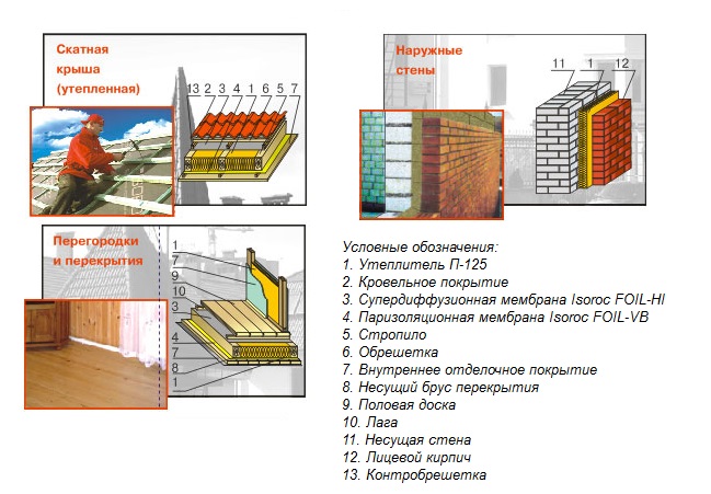 Утеплитель П-125 в основных элементах конструкций