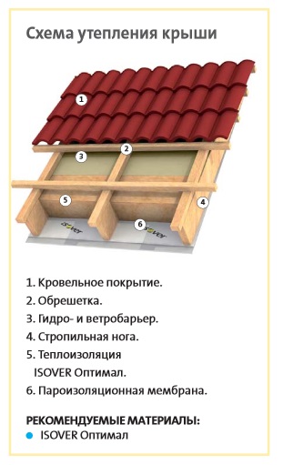 Схема утепления крыши