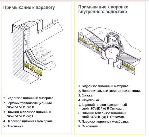 Особенности монтажа теплоизоляции для плоских кровель