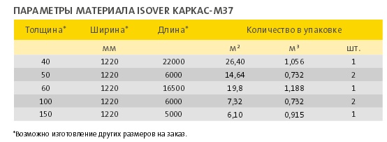 Параметры упаковки матов ISOVER Каркас-М37