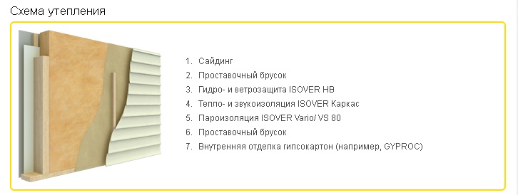 Схема теплоизоляции каркасных конструкций