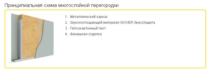 Схема звукоизоляции многослойной перегородки