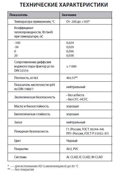 Технические характеристики теплоизоляции K-FLEX ST