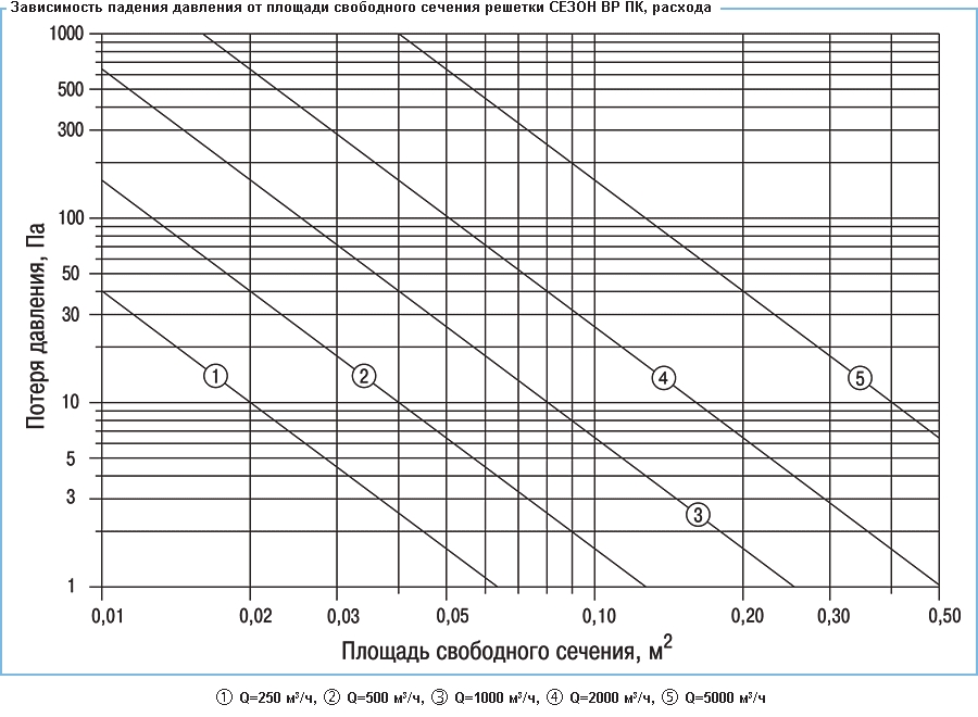 Зависимость падения давления от площади свободного сечения решетки ВР-ПК, расхода воздуха