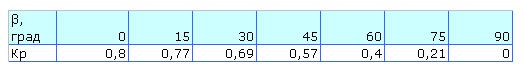 Значение коэффициента Кр при различных значениях угла вентиляционной решетки Стандарт Z/HV