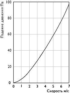 График потери давления