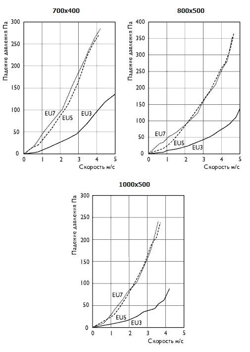 Графики потери давления фильтров 700х400 800х500 1000х500