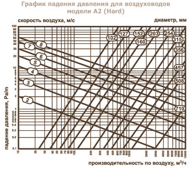 График падения давления для гибких воздуховодов серии А2 Hard