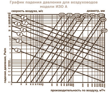 График падения давления для гибких воздуховодов серии ИЗО- А
