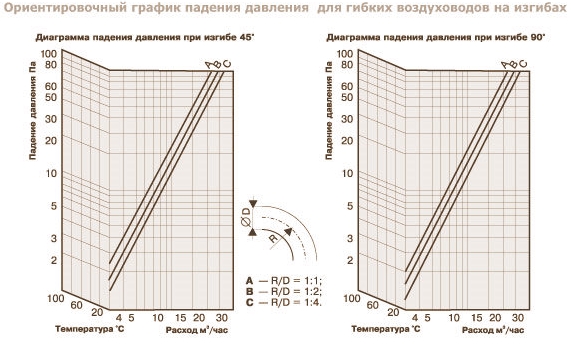 Ориентировочный график падения давления для гибких воздуховодов серии СОНО А3 Lux на изгибах