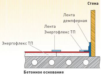 Схема установки теплого пола. Энергофлекс™ Супер ТП