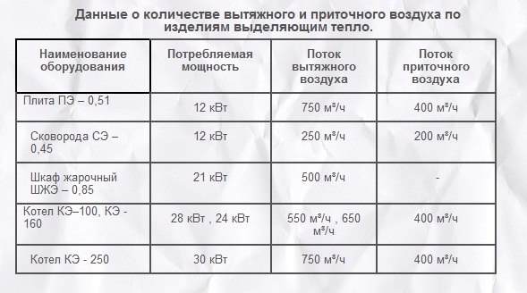 Данные о количестве вытяжного и приточного воздуха по изделиям выделяющим тепло