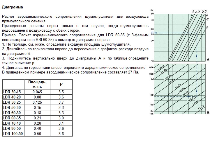 Расчет аэродинамического сопротивления шумоглушителя для воздуховода прямоугольного сечения
