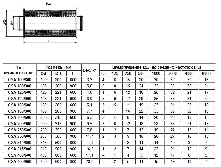 Габаритные размеры и шумовые характеристики CSA