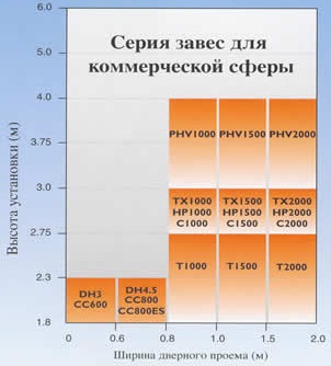 Критерии подбора завес Thermoscreens HP