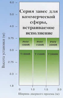 Критерии подбора завес Thermoscreens RECESSED