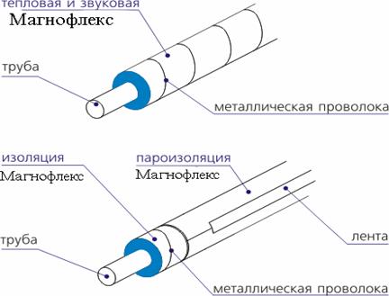 ИЗОЛЯЦИЯ ТРУБ