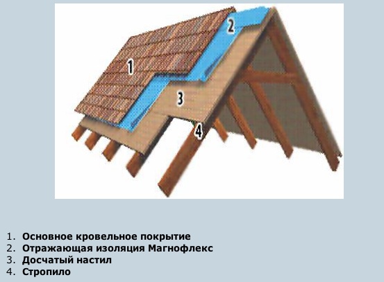 Неутепленная кровля