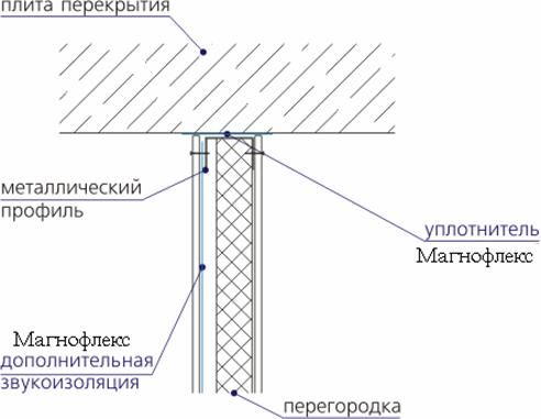 Конструкция перегородок и их звуковая изоляция 2