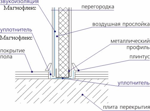 Конструкция перегородок и их звуковая изоляция 3