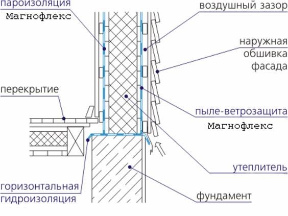 Звуко- и теплоизоляция деревянной каркасной стены