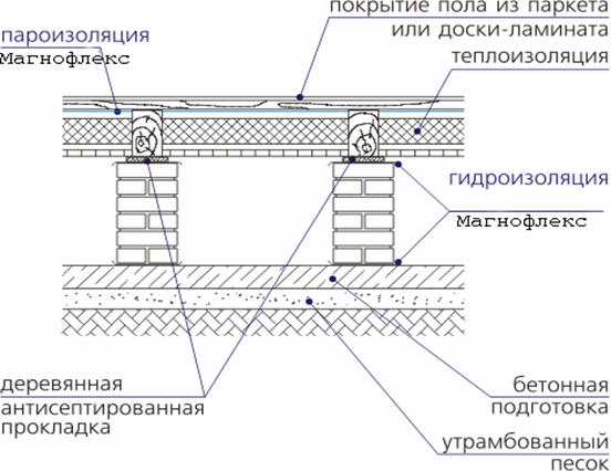 Пароизоляция деревянного перекрытия