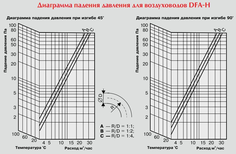 Диаграмма падения давления для воздуховодов DFA-H