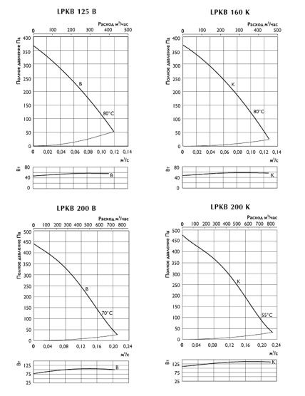 График вентилятора LPKB,LPKBI