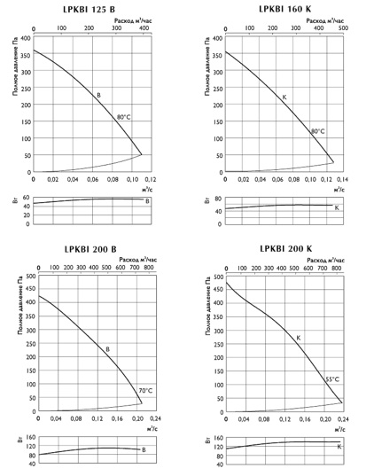 График вентилятора LPKB,LPKBI 2