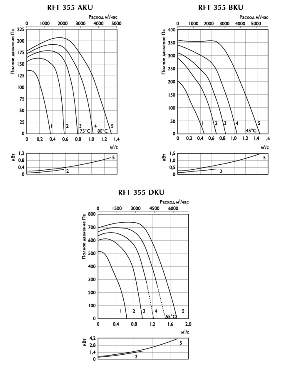 График вентилятора RFE 315, 355