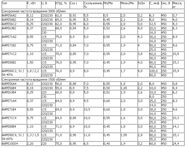 Электрические параметры и масса с двухфазной обмоткой конденсатором АИРЕ.