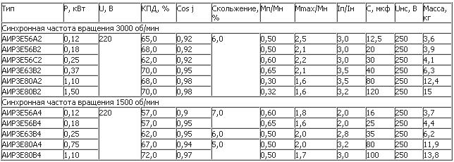 Электрические параметры и масса с трехфазной обмоткой и рабочим конденсатором АИР3Е.