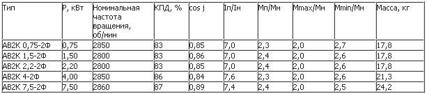 Электрические параметры и массы. Двигатели для компрессоров АВ2К (встраиваемые)