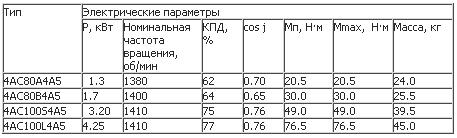 Электрические парамеры и массы. Двигатели для работы в зонах с повышенной радиацией АИР А3, АИРС АЗ, 4АС А5