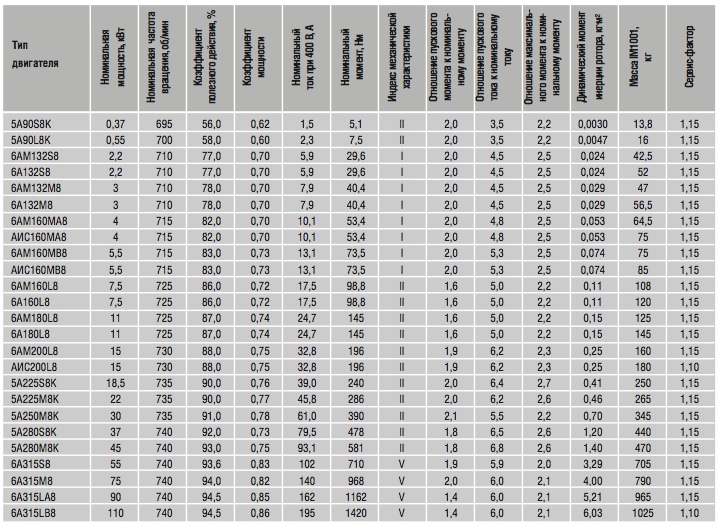 Характеристики двигателей по нормам CENELEC, степень защиты IP55, Таблица 27.4	класс нагревостойкости изоляции «F» , 2р=8; n = 750 об/мин