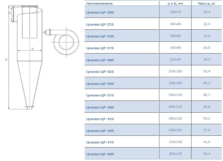 Габаритные и присоединительные размеры. Циклоны ЦР