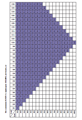 Таблица веса клапанов КЛОП-1 с приводом  BELIMO, не более, кг