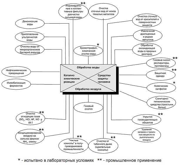 Области использования волокнистых ионитов