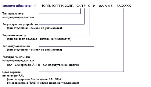 Условное обозначение воздухораспределительных панелей 2СПП, 2СППР