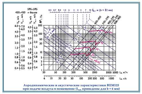 Характеристики веерного воздухораспределителя ВПМ125 и ВПМР125