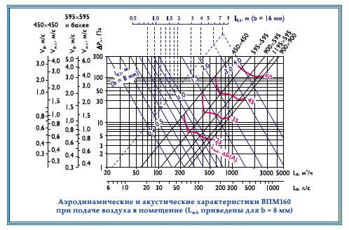 Характеристики 	Подбор веерного воздухораспределителя ВПМ160 и ВПМР160