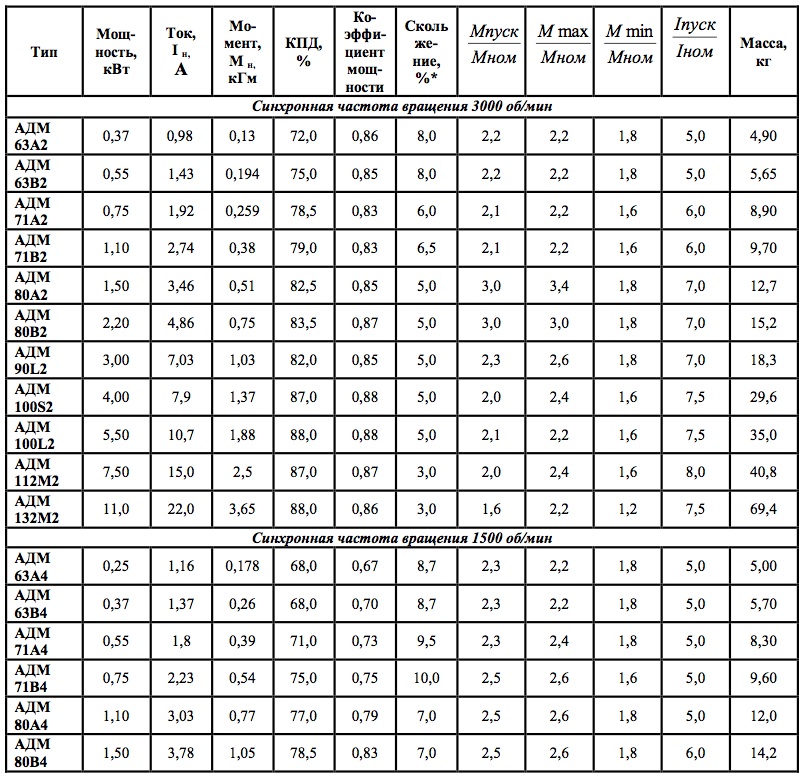 Характеристики. Общепромышленные электродвигатели серии АДМ