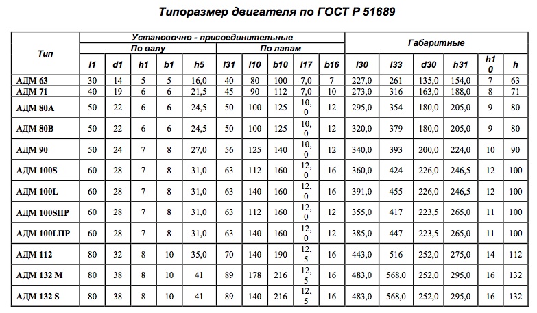 Типоразмер двигателя по ГОСТ Р 51689. Электродвигатели серии АДМ. IM 1081, IM 1082